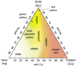 Gauto lydinio spalvų diagrama
